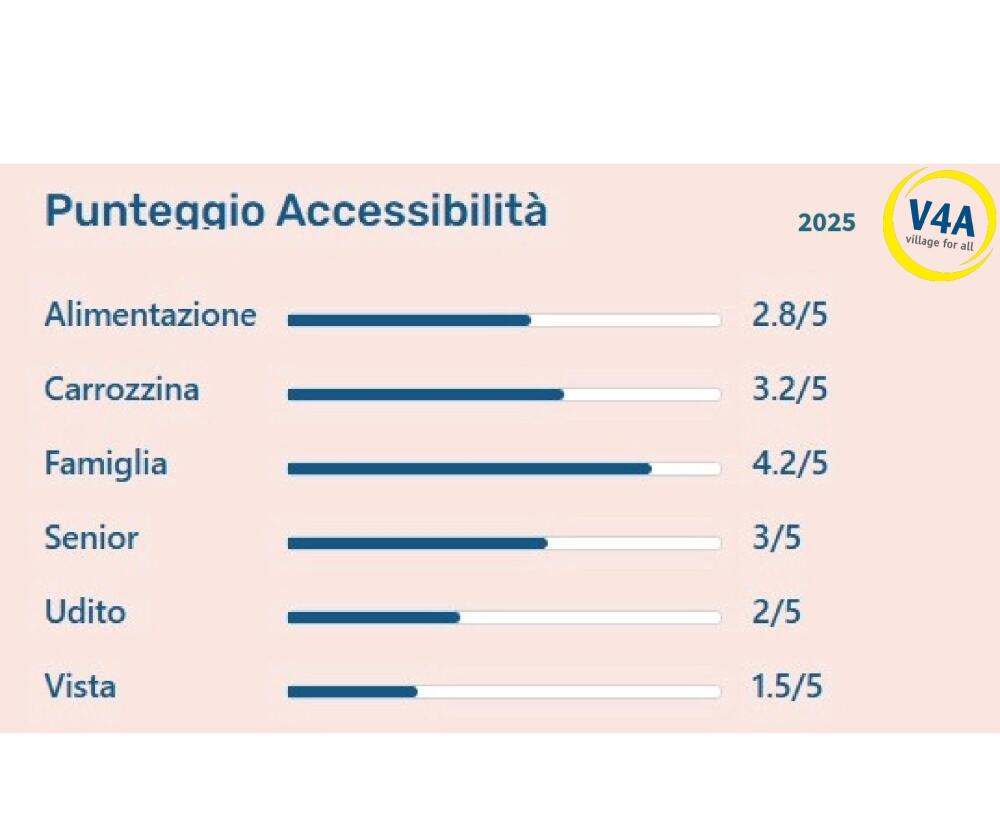 Accessibilità
